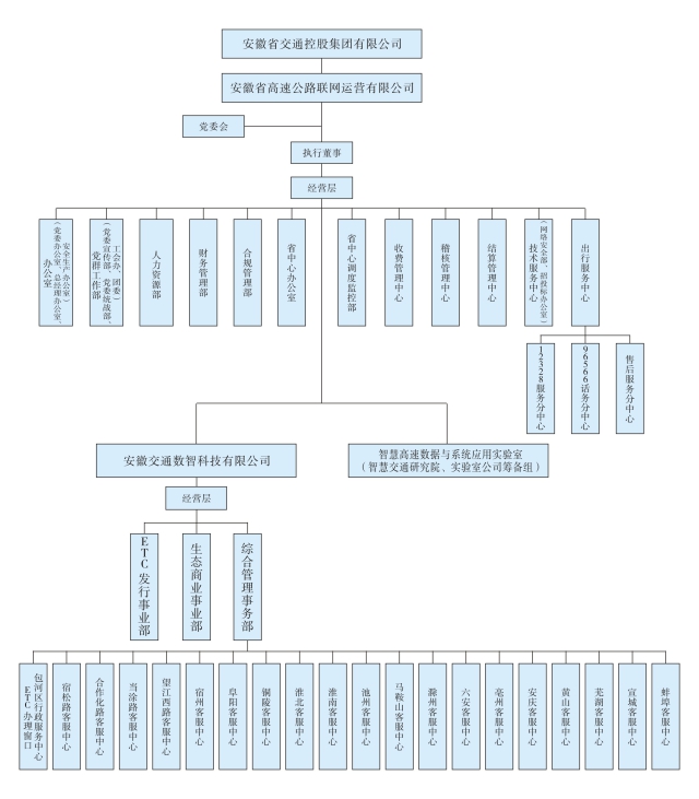 2.安徽省高速公路聯(lián)網(wǎng)運營有限公司組織架構(gòu)圖.jpg